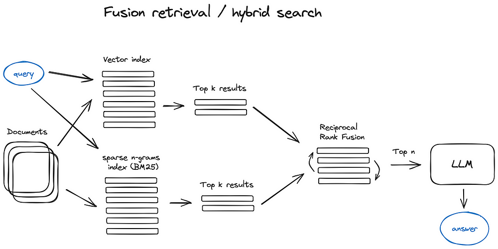 fusion_retrieval