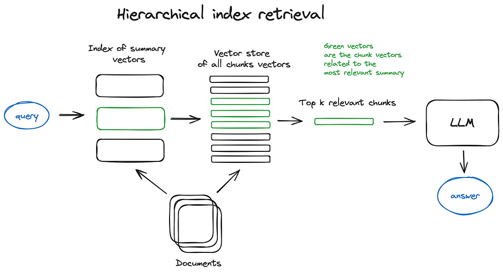 hierarchical_retrieval
