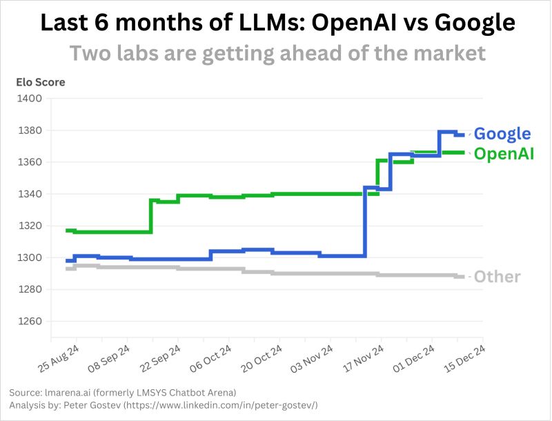 last_6_month_llm_google_openai