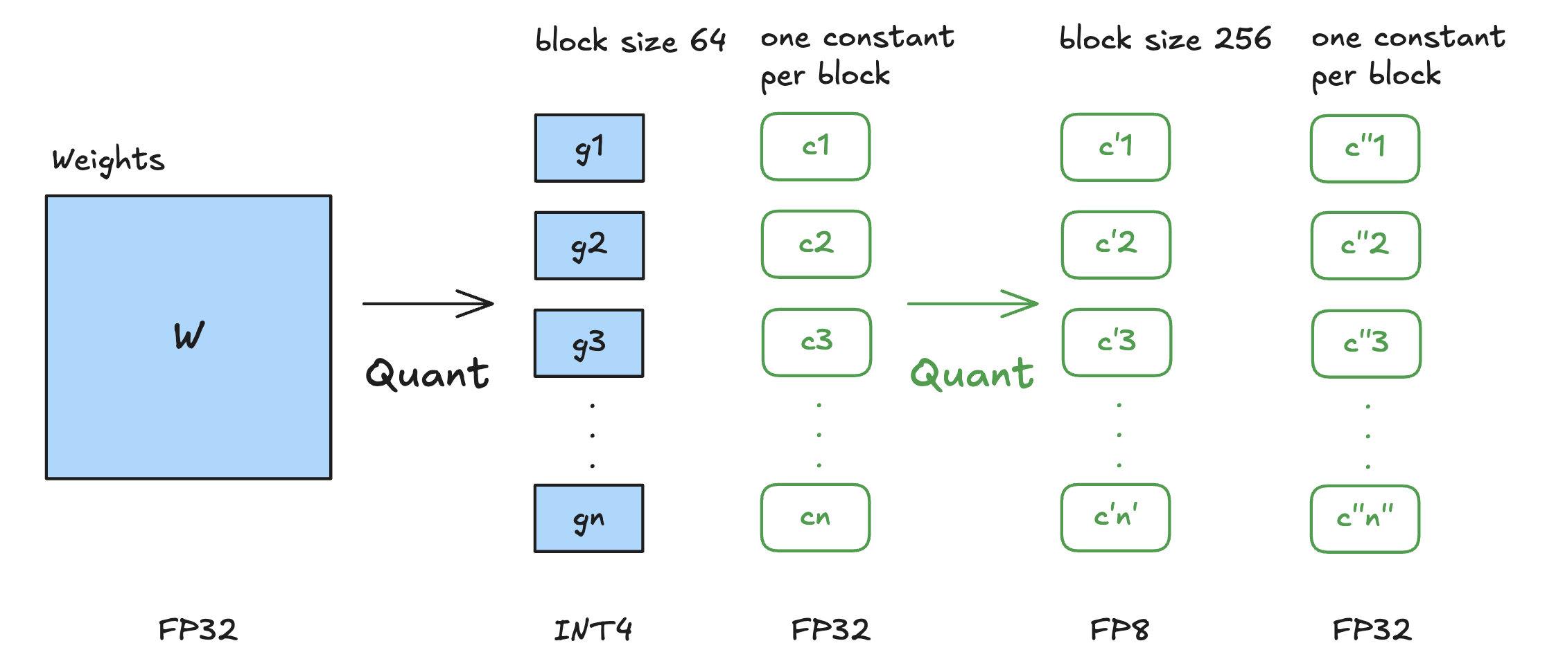 double_quant