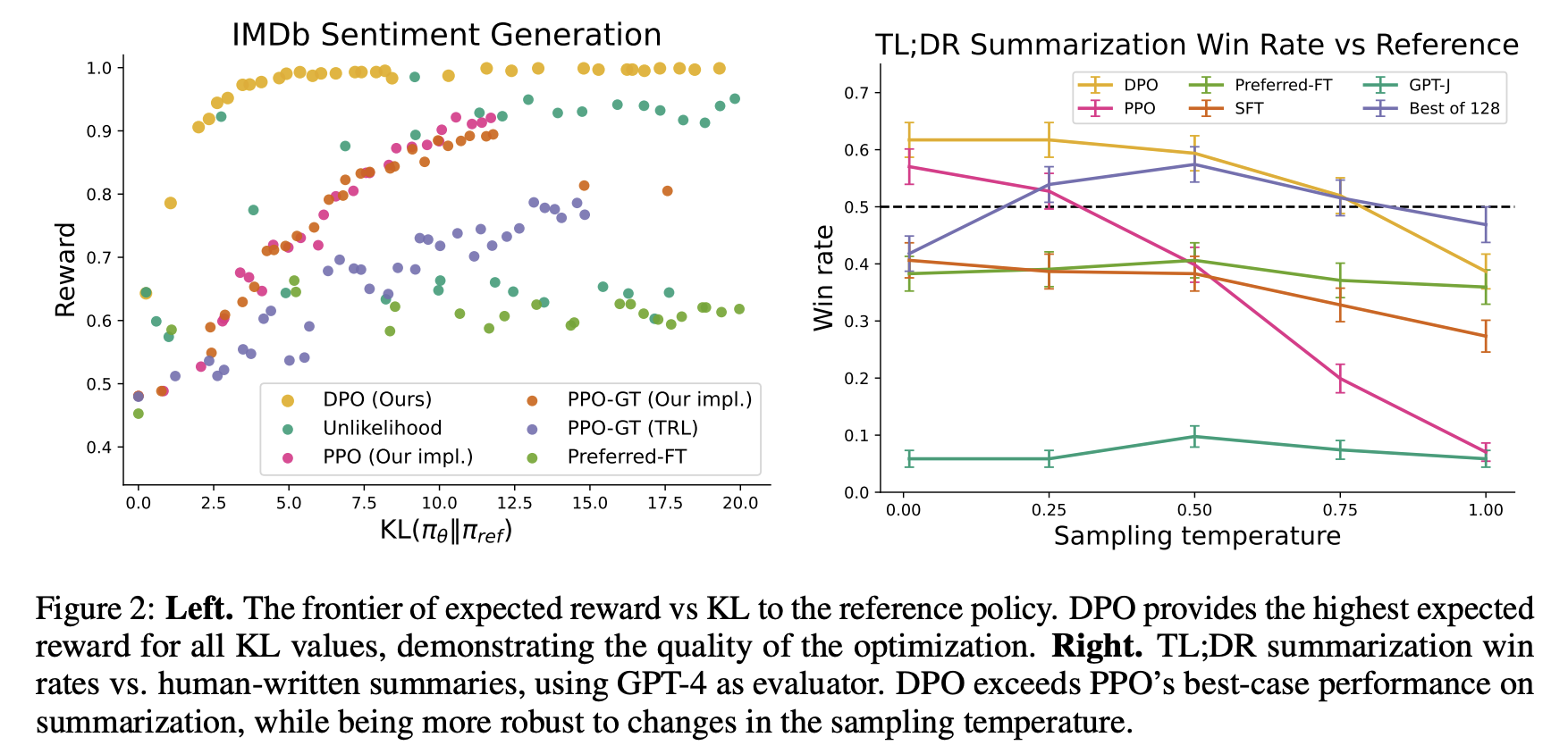 DPO_performance_paper