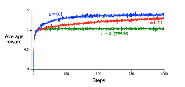 epsilon_greedy_method