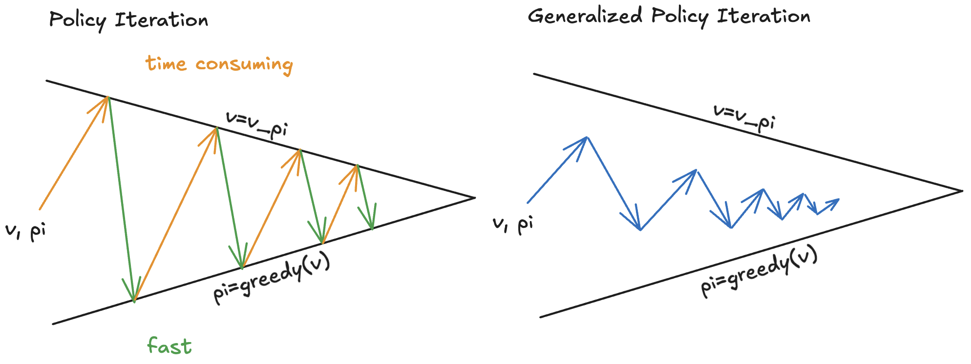 generalized_policy_iteration