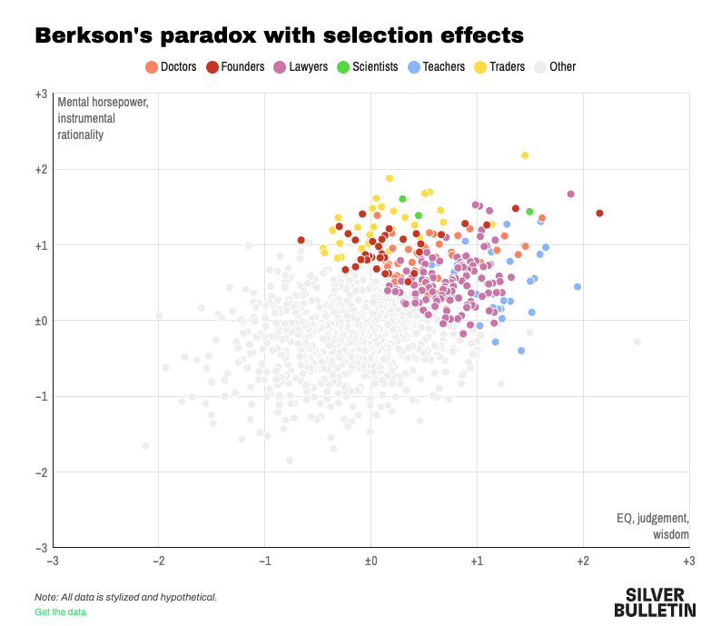 beerkson_paradox_with_selection_effects