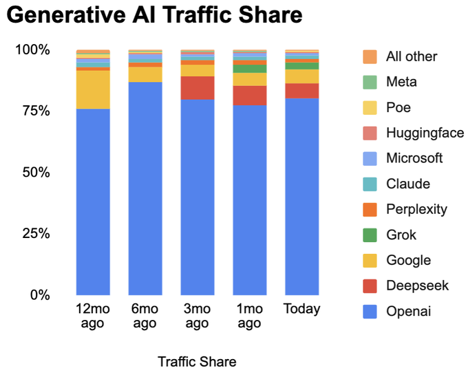 genai_traffic_share