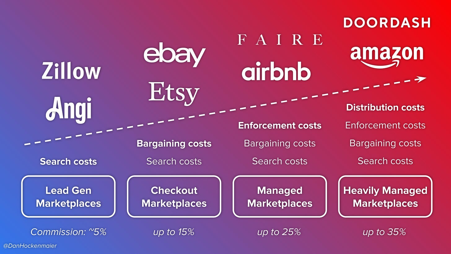 four-stages-of-marketplaces