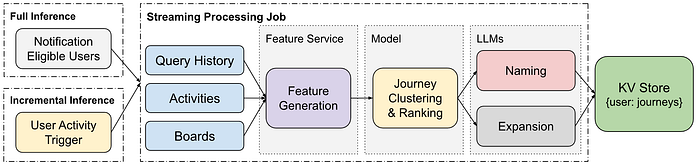 user_journey_inference_pipeline_via_streaming_system
