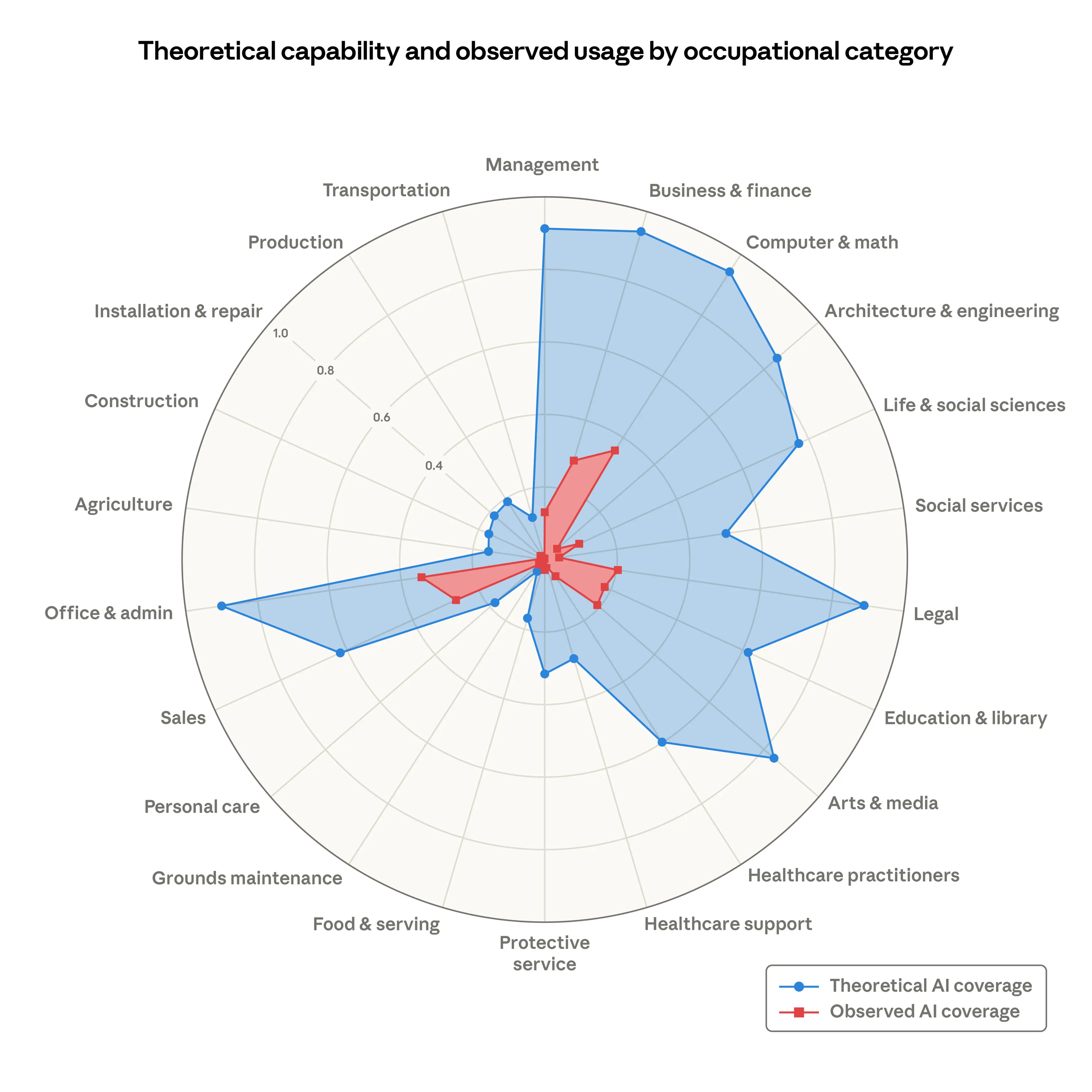 anthropic_occupational_category