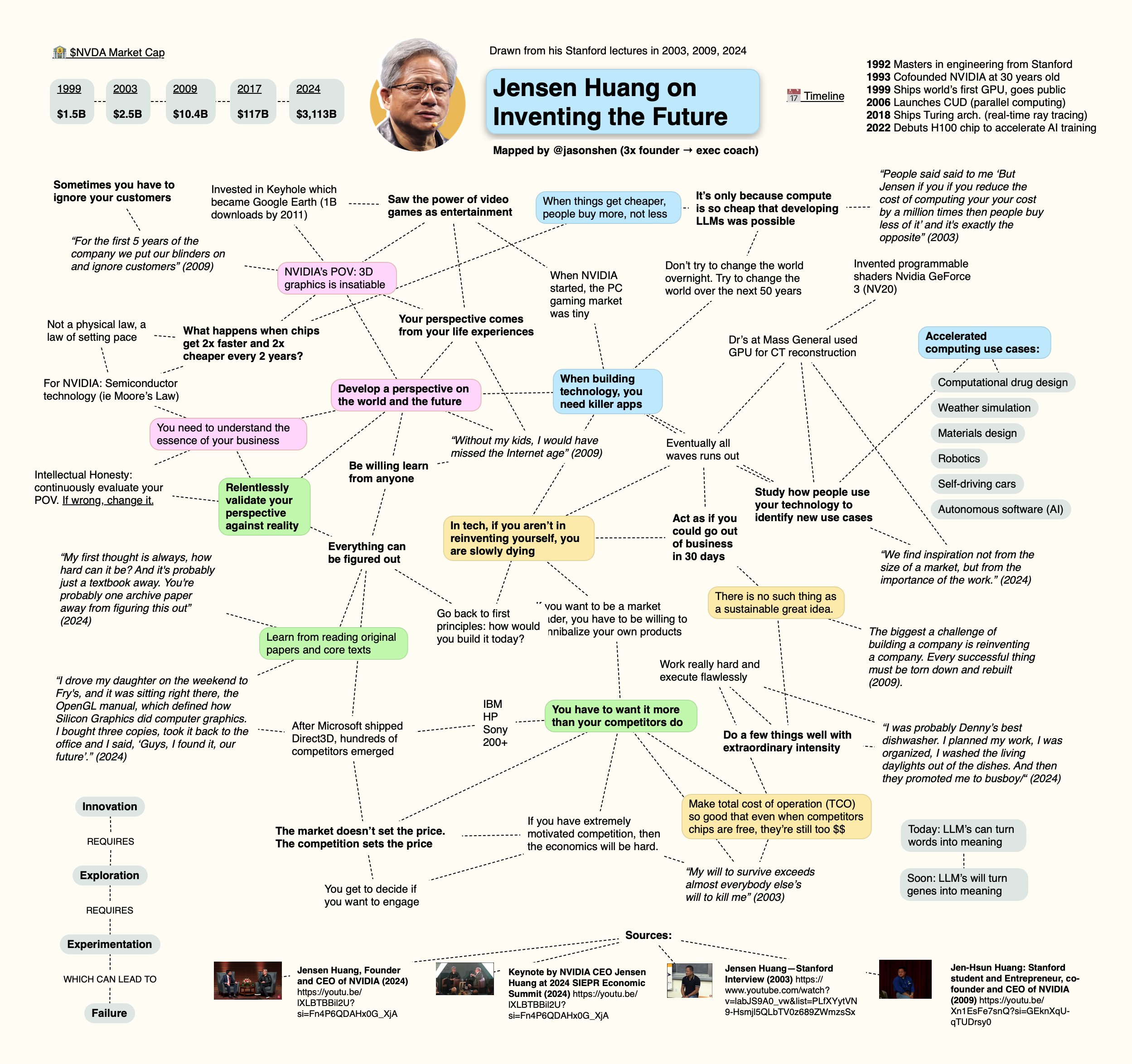 jensen-mindmap